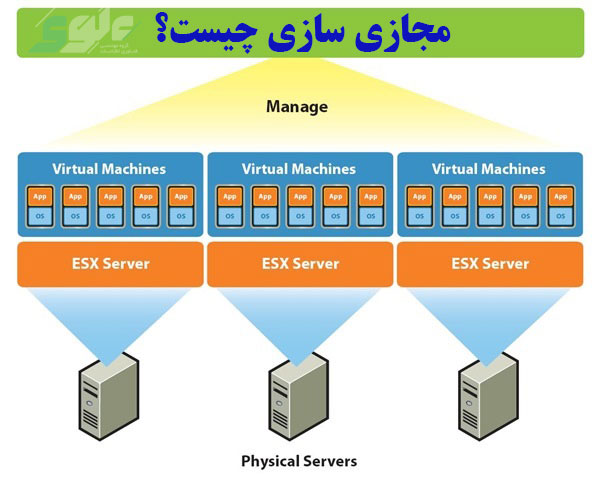 مجازی سازی چیست؟
